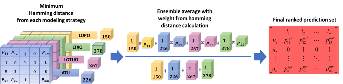 FLMS framework architecture and ranking mechanism